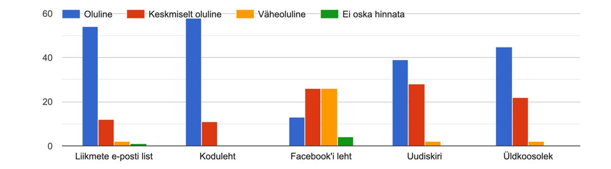 Liikmeküsitlus 2022 tulemused