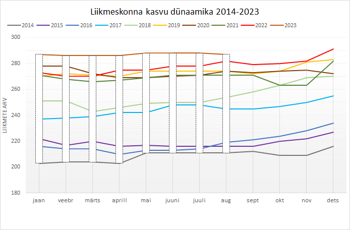 Liikmeskonna ülevaade 2023 august