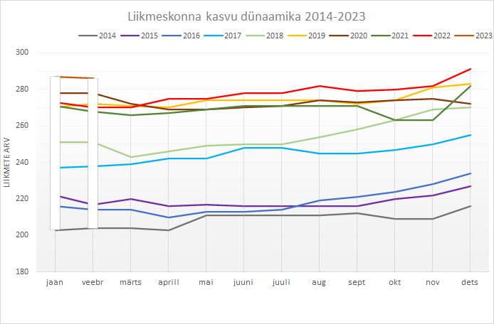Liikmeskonna ülevaade 2023 märts