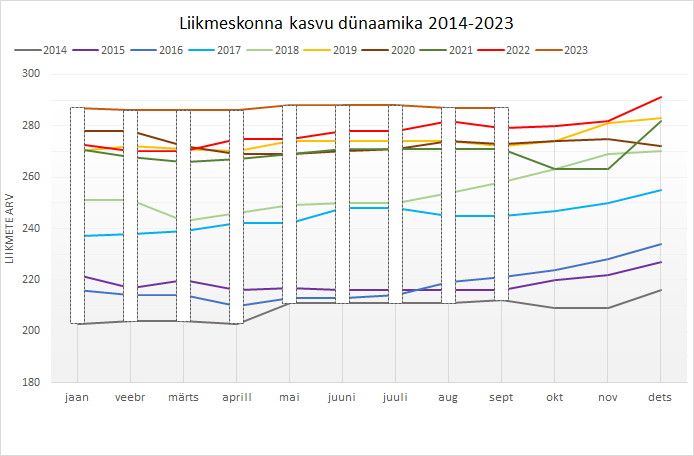 Liikmeskonna ülevaade 2023 september