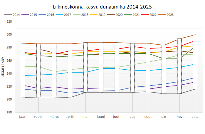 Liikmeskonna ülevaade 2023 detsember